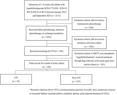 Risk factors for urinary tract infection in infants with unexplained hyperbilirubinemia: a single center case-control study